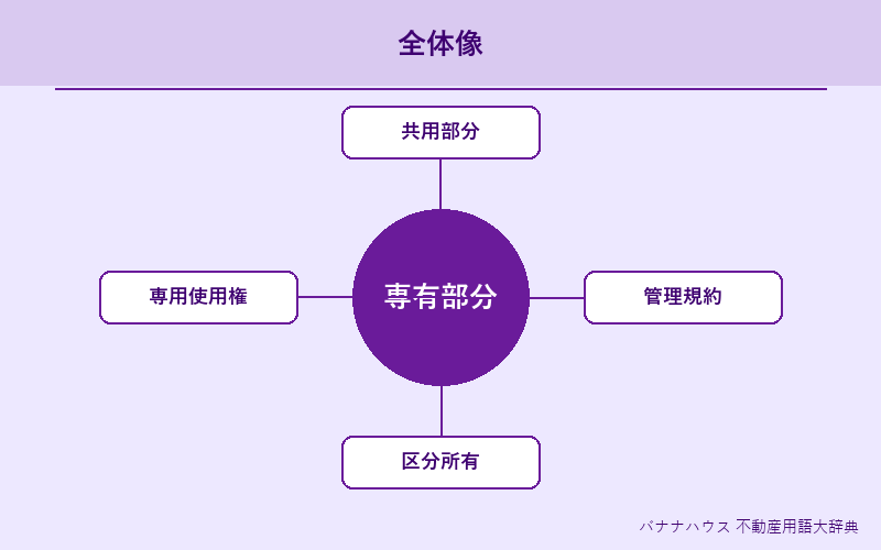 専有部分 概要図解