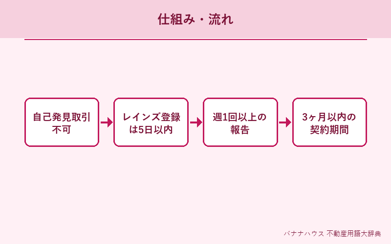 専属専任媒介契約 概要図解