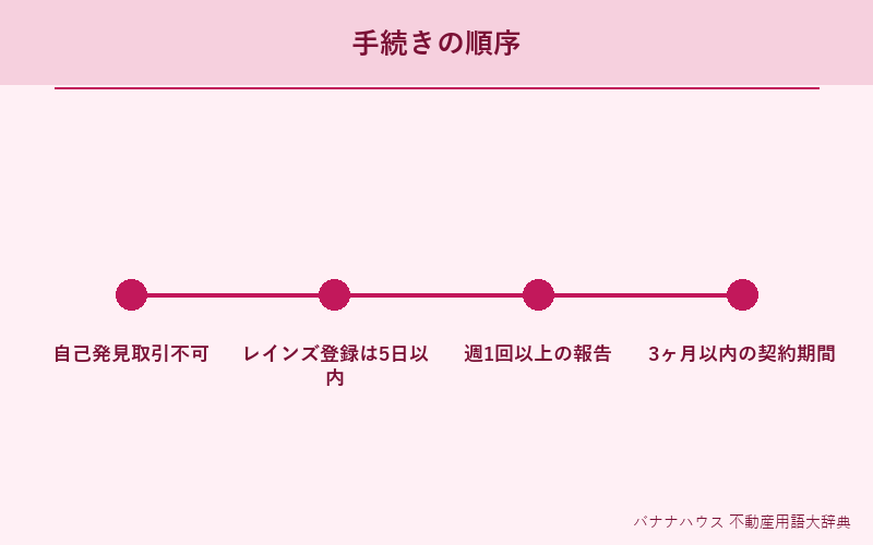 専属専任媒介契約 詳細図解
