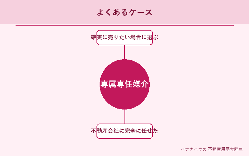 専属専任媒介契約 具体例図解
