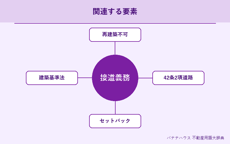 接道義務 概要図解