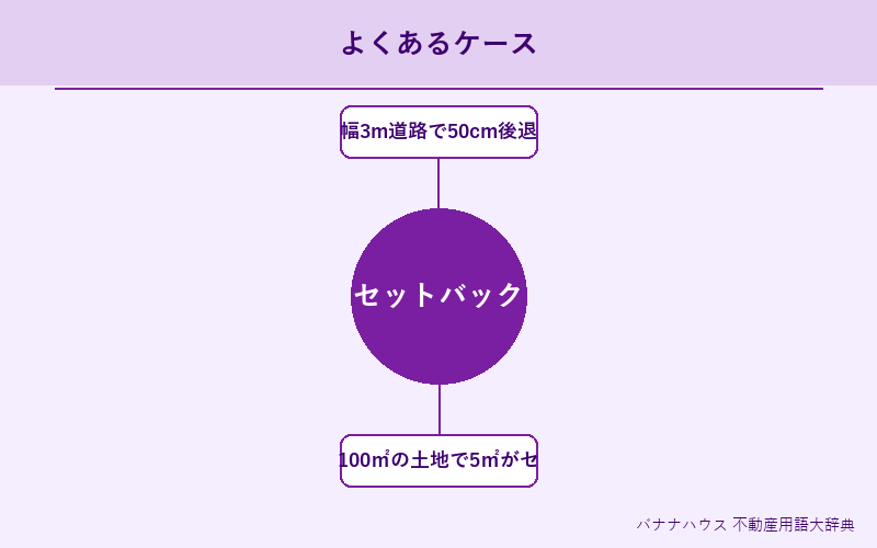セットバック 具体例図解