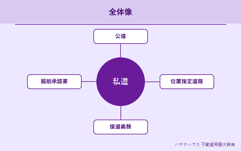 私道 概要図解