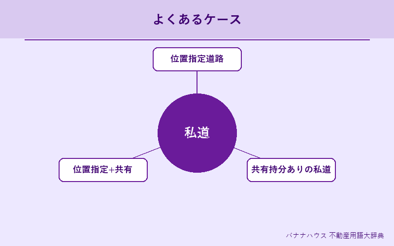 私道 具体例図解