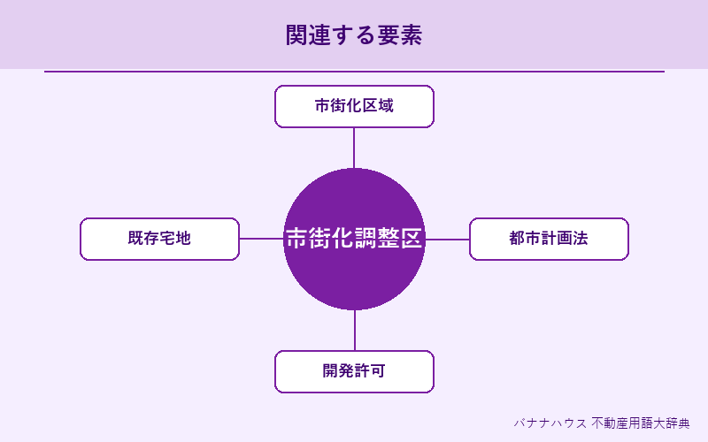 市街化調整区域 概要図解