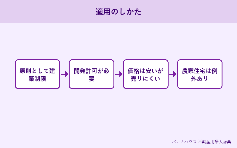 市街化調整区域 詳細図解