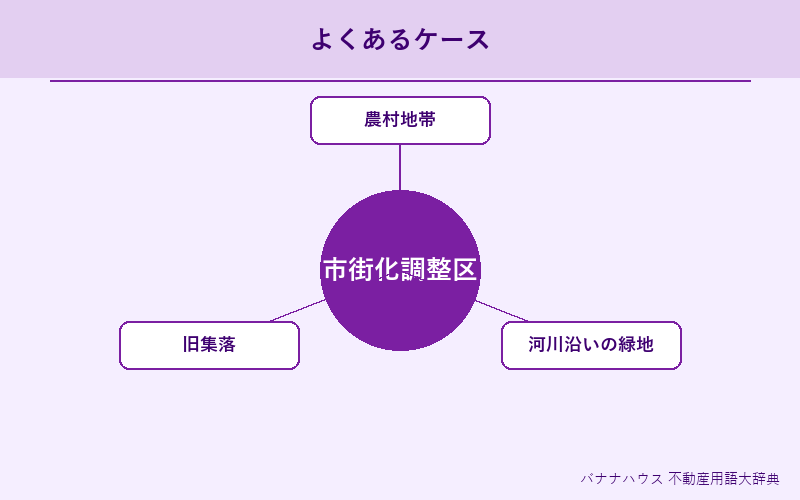 市街化調整区域 具体例図解