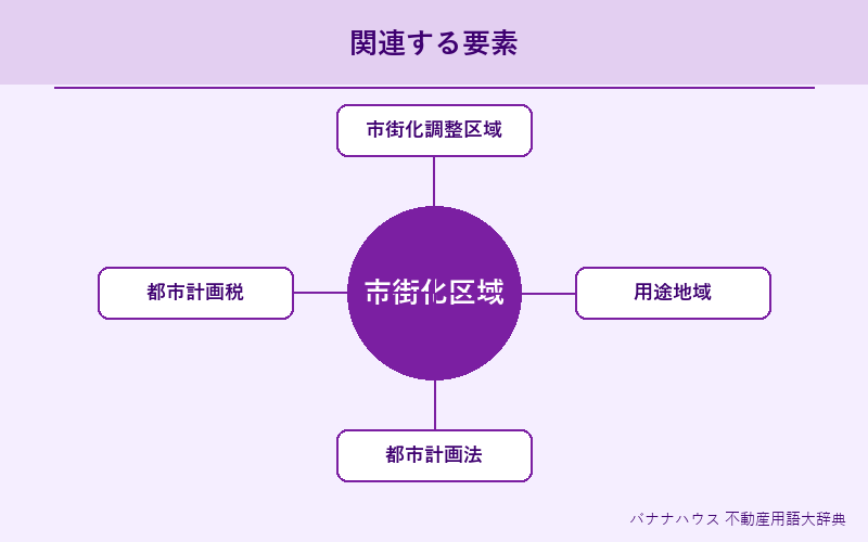 市街化区域 概要図解