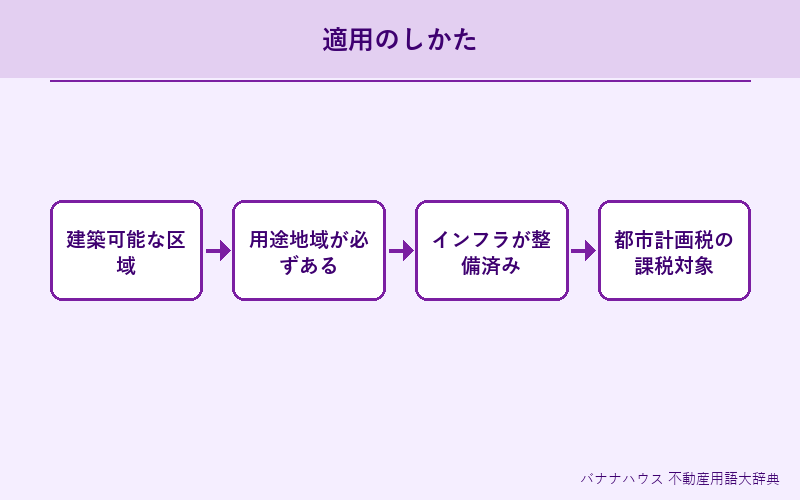 市街化区域 詳細図解