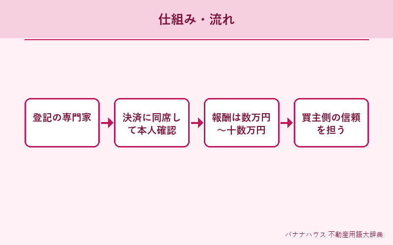 司法書士 概要図解