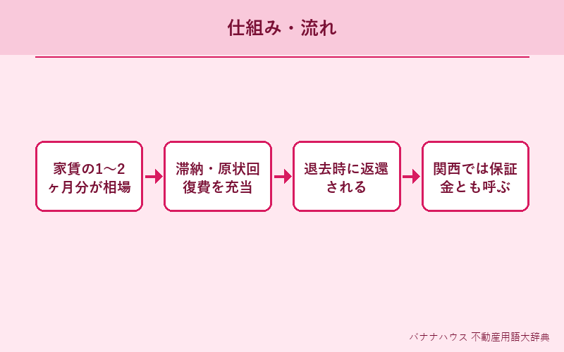 敷金 概要図解