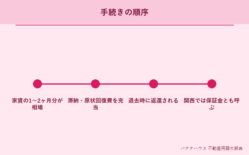 敷金 詳細図解