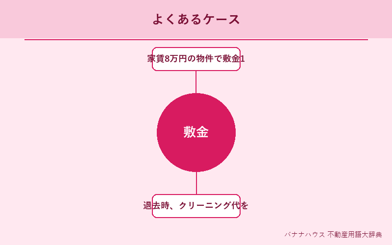 敷金 具体例図解