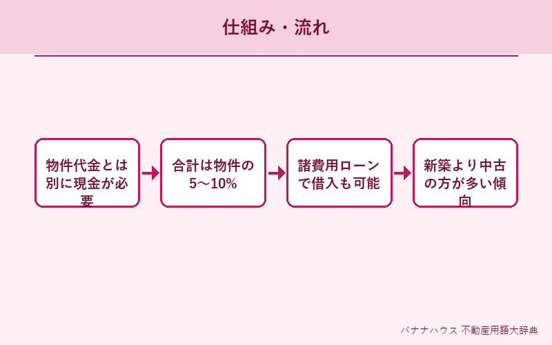 諸費用 概要図解