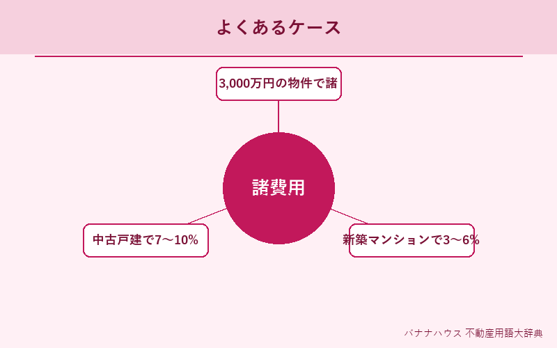 諸費用 具体例図解