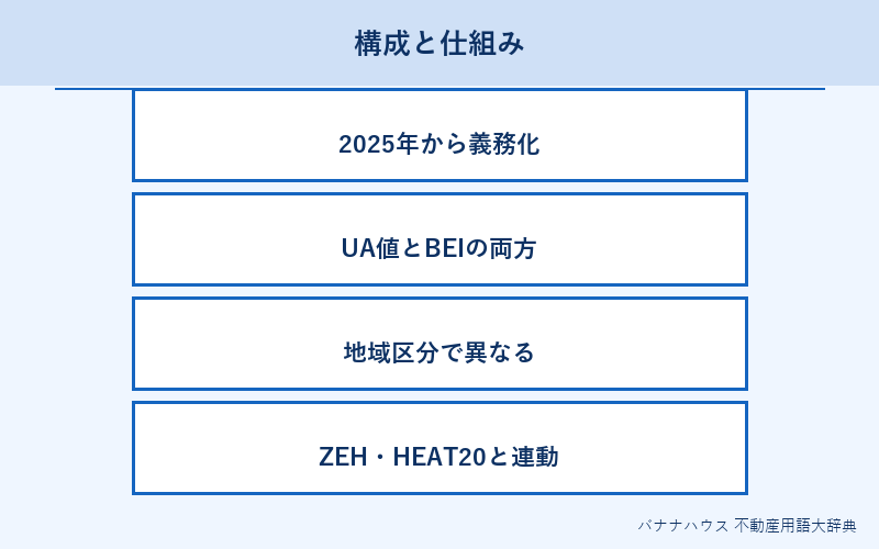 省エネ基準 概要図解