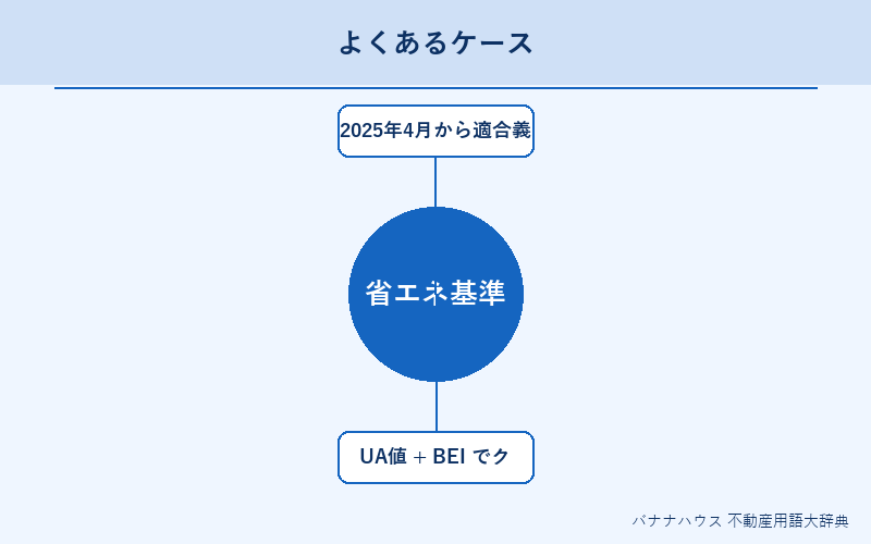 省エネ基準 具体例図解