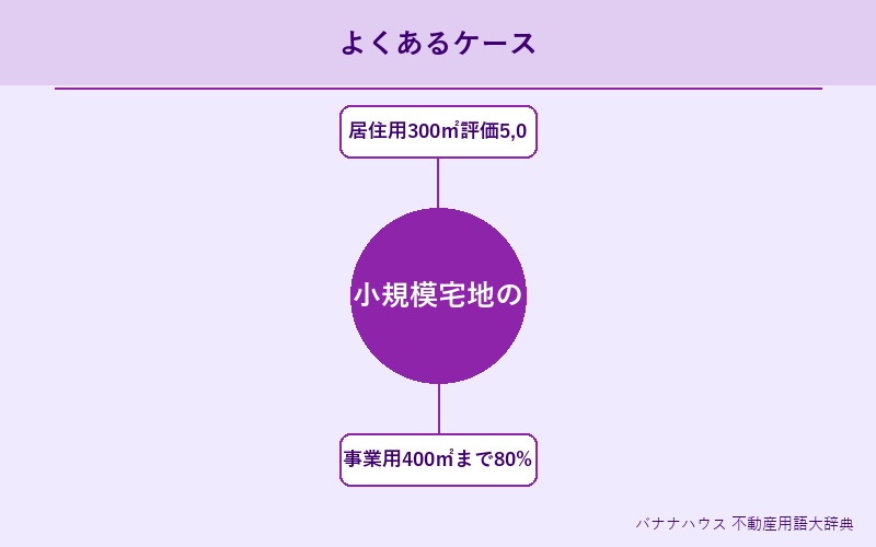 小規模宅地の特例 具体例図解