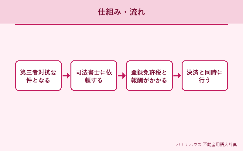 所有権移転登記 概要図解