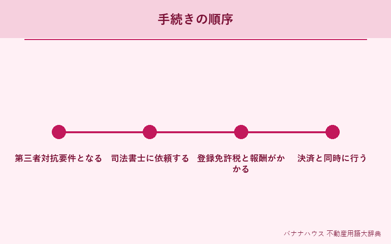 所有権移転登記 詳細図解