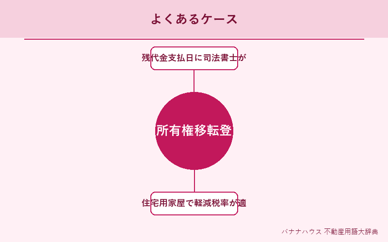 所有権移転登記 具体例図解