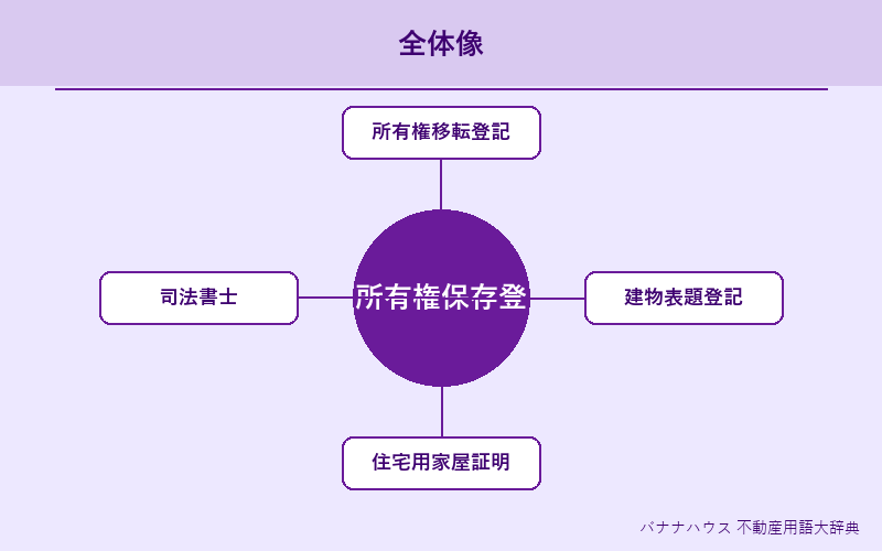 所有権保存登記 概要図解
