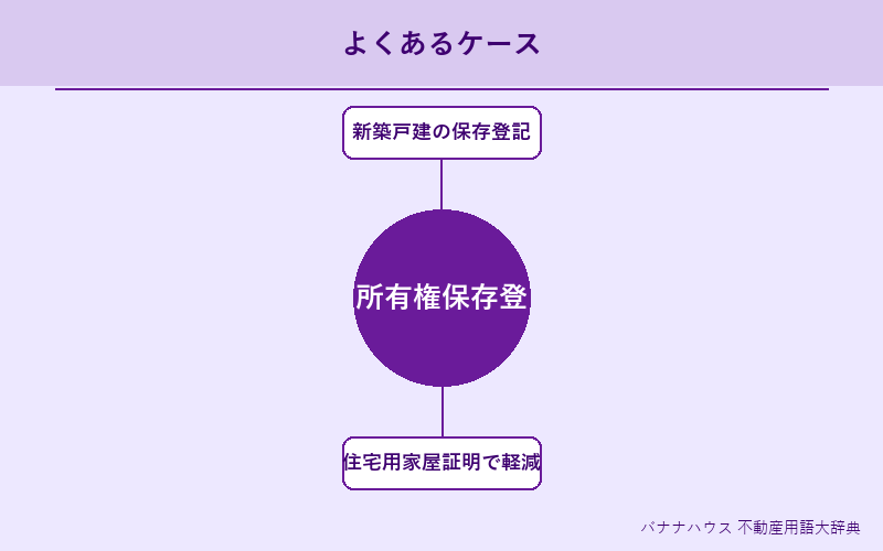 所有権保存登記 具体例図解