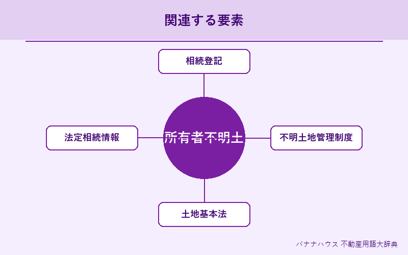 所有者不明土地 概要図解