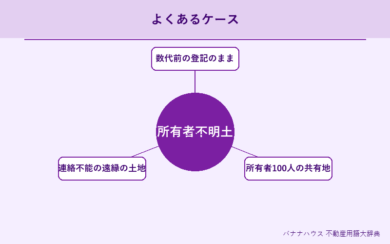 所有者不明土地 具体例図解