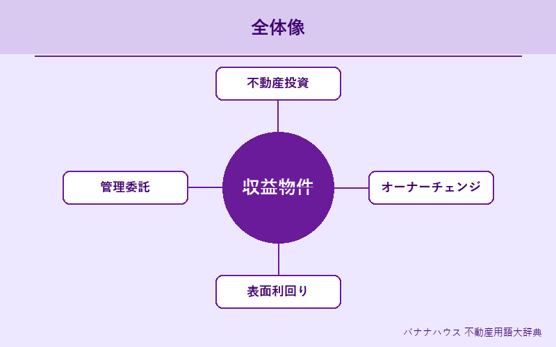 収益物件 概要図解