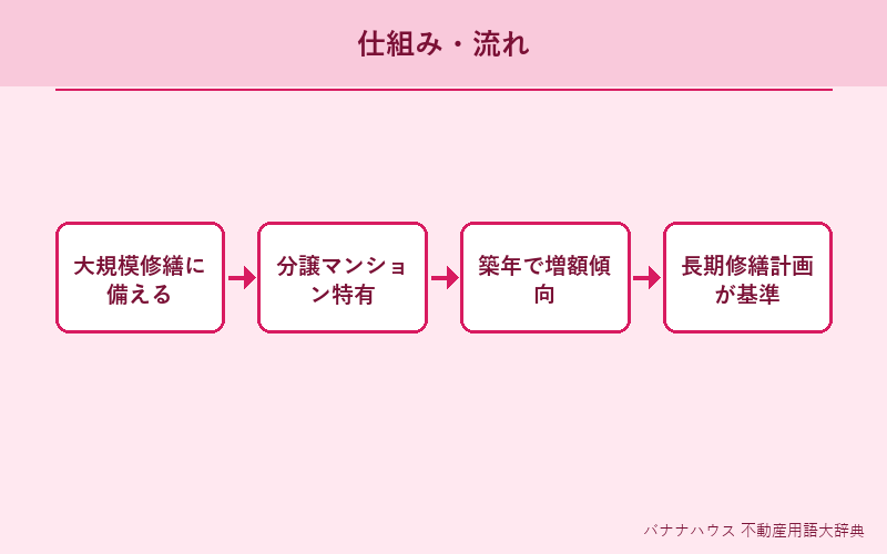 修繕積立金 概要図解