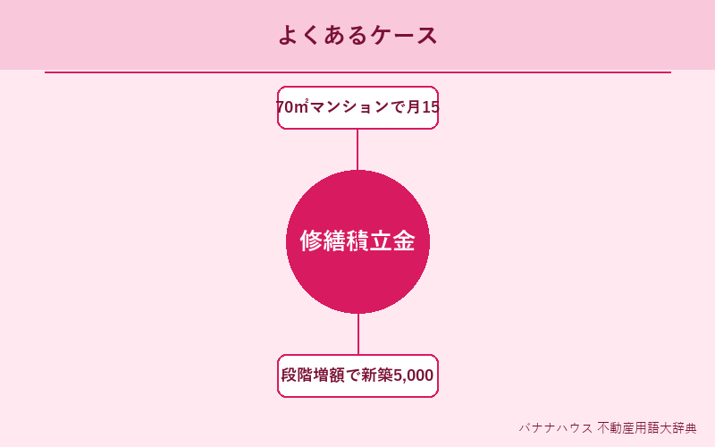 修繕積立金 具体例図解