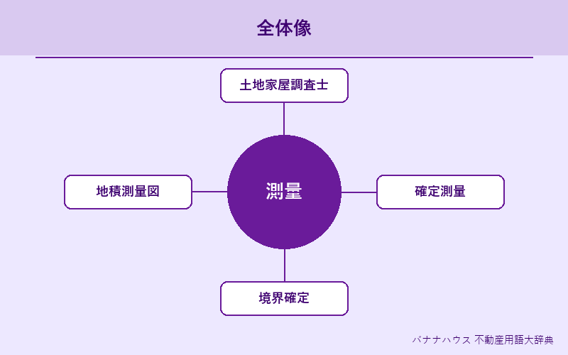 測量 概要図解