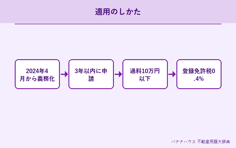 相続登記 詳細図解