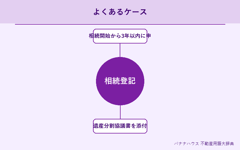 相続登記 具体例図解