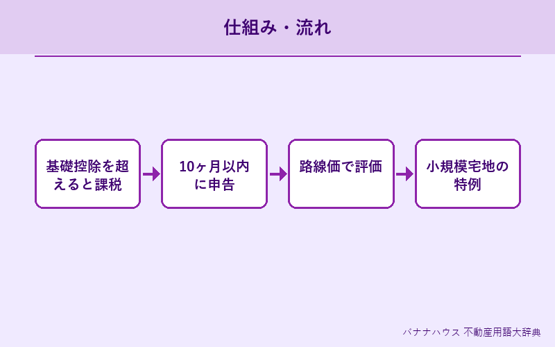 相続税 概要図解