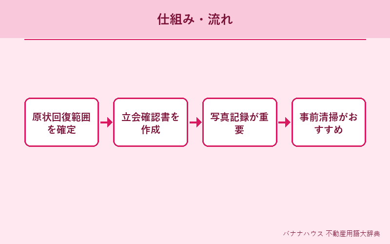 退去立会 概要図解
