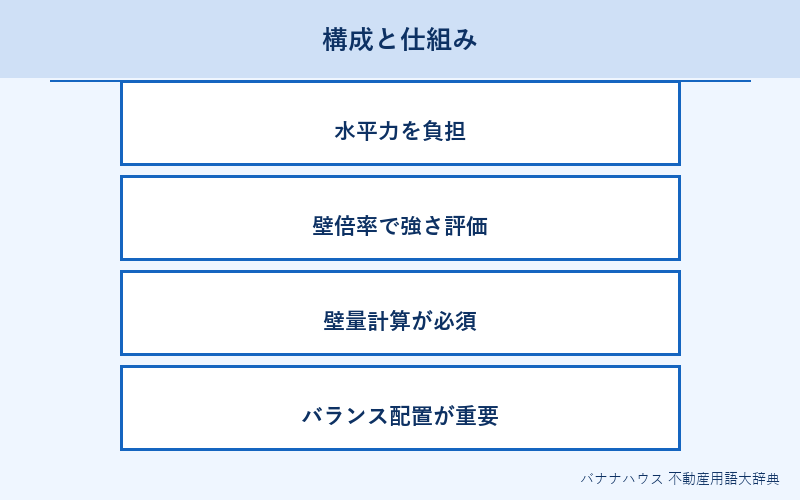 耐力壁 概要図解