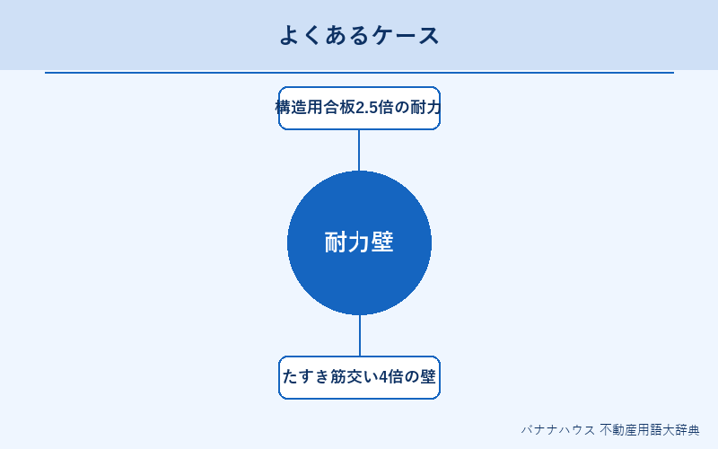 耐力壁 具体例図解