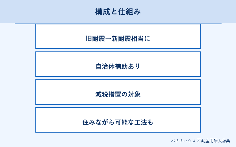 耐震改修 概要図解