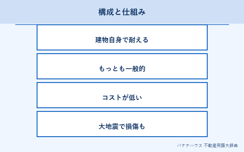 耐震構造 概要図解