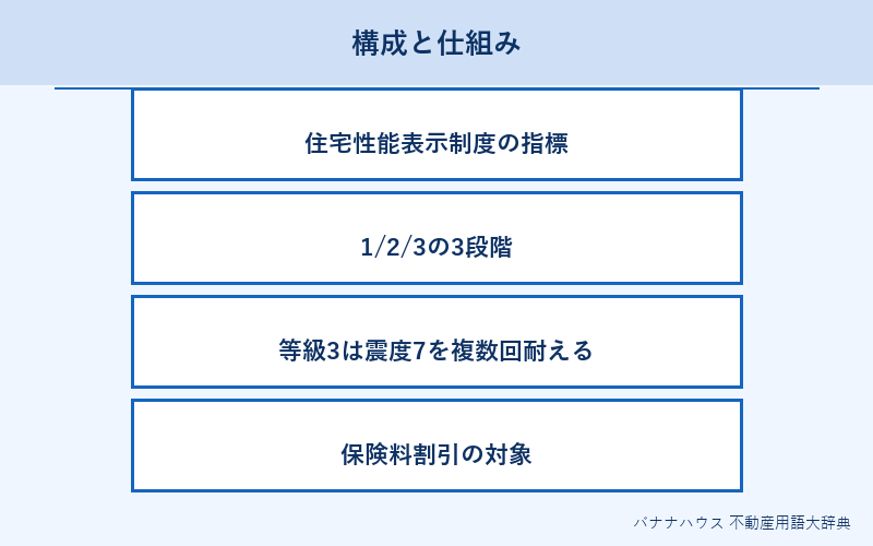 耐震等級 概要図解