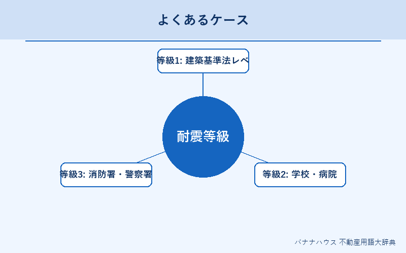 耐震等級 具体例図解