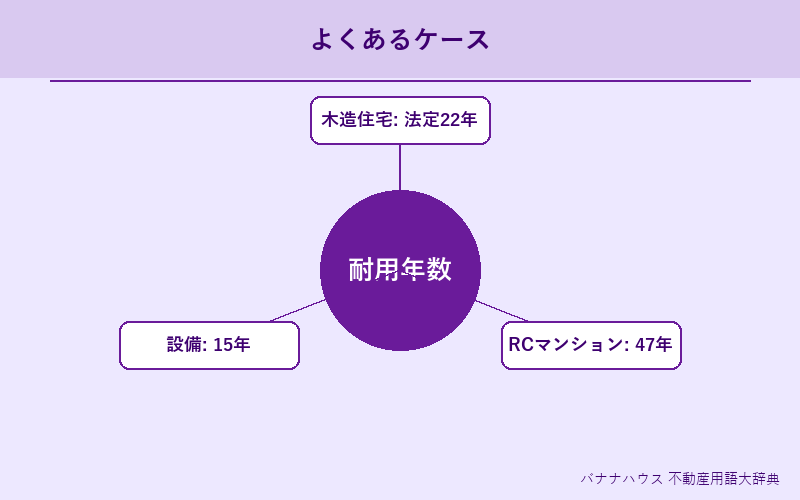 耐用年数 具体例図解