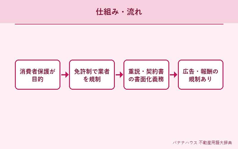 宅建業法 概要図解