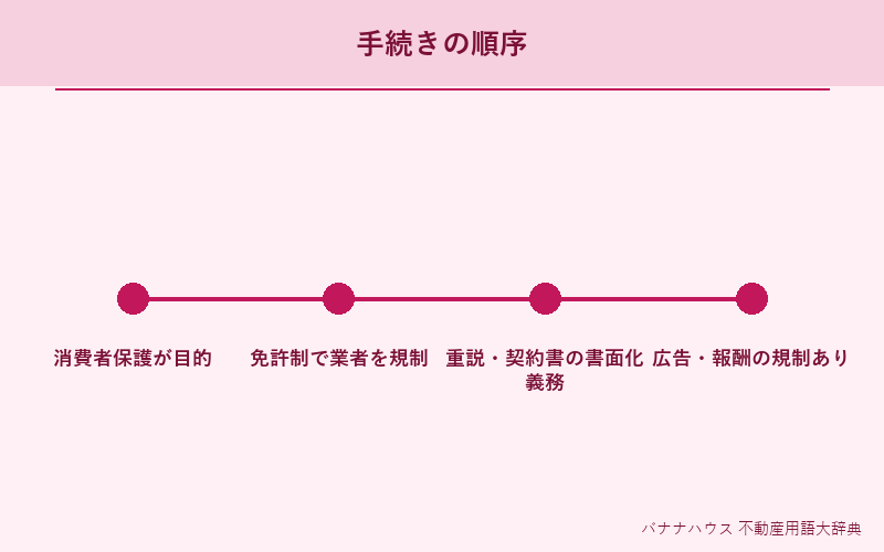 宅建業法 詳細図解