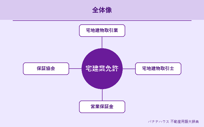 宅建業免許 概要図解