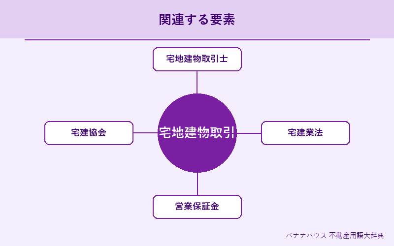 宅地建物取引業 概要図解