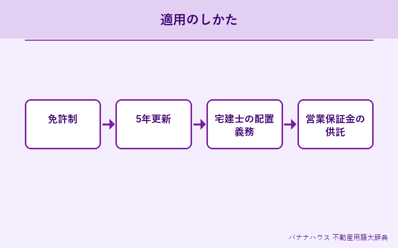 宅地建物取引業 詳細図解