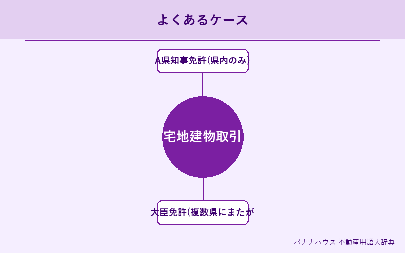 宅地建物取引業 具体例図解